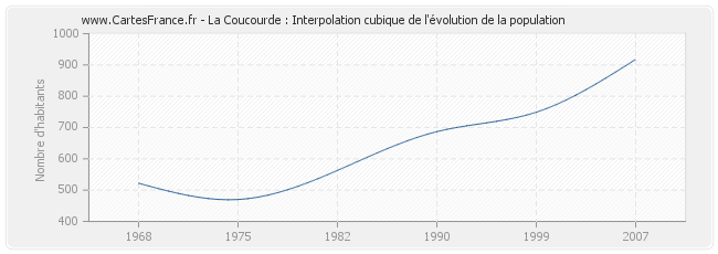 La Coucourde : Interpolation cubique de l'évolution de la population